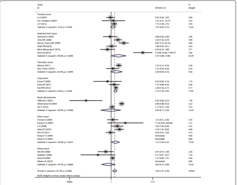 Figure 4 Forest plot of cancer risk associated with G1790A (AA + AG VS GG) stratified by cancer site.