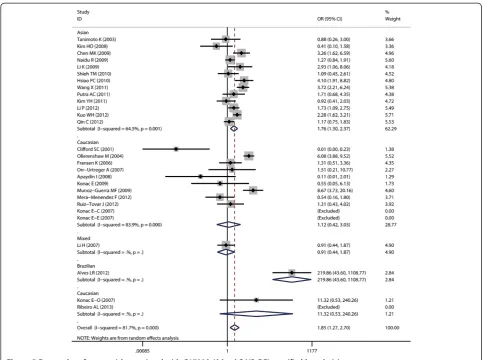 Figure 5 Forest plot of cancer risk associated with G1790A (AA + AG VS GG) stratified by ethnicity.
