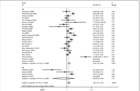 Figure 6 Forest plot of cancer risk associated with G1790A (AA + AG VS GG) stratified by source of control subjects.