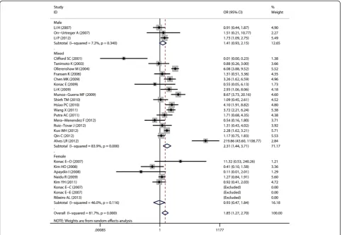 Figure 8 Funnel Plot of publication bias of the G1790APolymorphism. Each point represents a single study for theindicated association