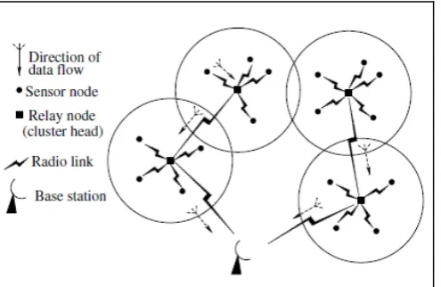 Figure 1.  An example of a two-tiered (hierarchical) sensor network [3] 