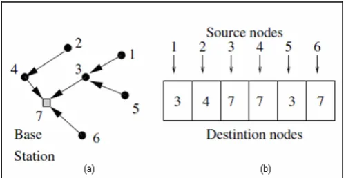 Figure 2.  Representation of network graph as chromosome [3] 