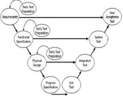 Figure 2: The V-Model with early test preparation. 