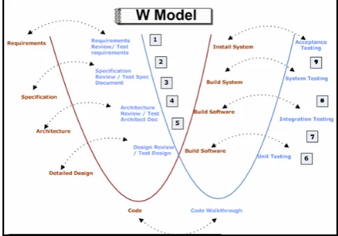 Figure 4: W Model where Each phase is verified/validated. Dotted ar-row shoes that every phase in brown is validated/tested through every 