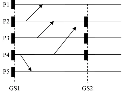 Figure 3.  Minimum no. of checkpoints and Consistent Global State (CGS) or consistent cut