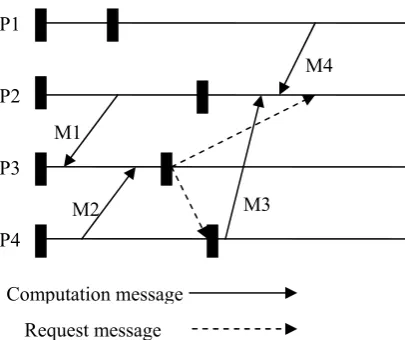 Figure 4. Global checkpoint collection 