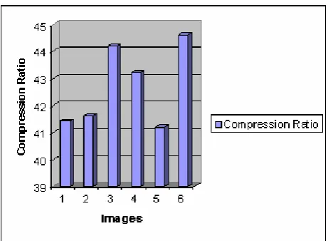 Figure 4: Average Compression Radio  