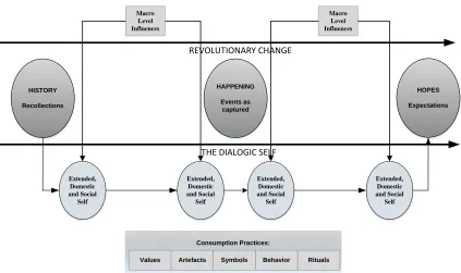 Fig. 2: Visualization of the transitional self   