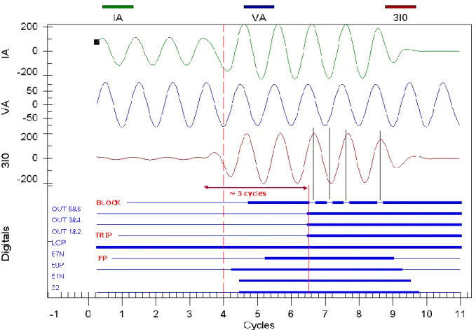 Figure 6. Event 1 fault record of an incorrect trip for a forward external fault 