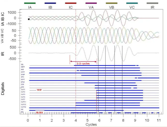 Figure 7. Event 2 fault record of an incorrect trip for a forward remote fault 