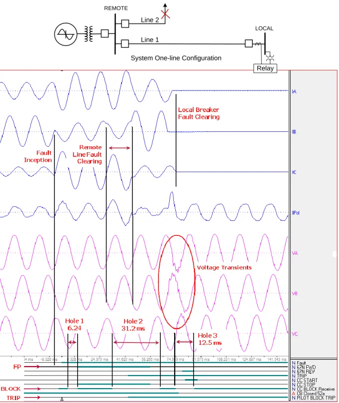 Figure 8. Event 3 fault record of an incorrect trip for a forward remote fault                                                                 showing the occurrence of a large carrier hole 