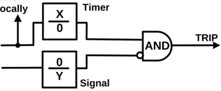Figure 9.  Basic Trip Logic with separate coordination and blocking extension timers logic            – Y- block signal extension time to mask carrier holes