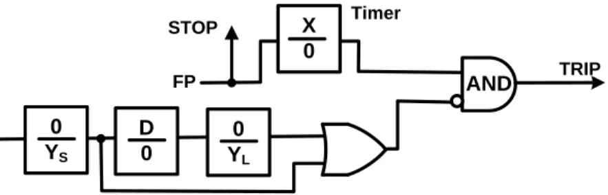 Figure 11. Block signal extension implementation delay – Y S  – an optional very short block  extension delay, D – delay time to implementation of a larger block signal extension delay, Y L