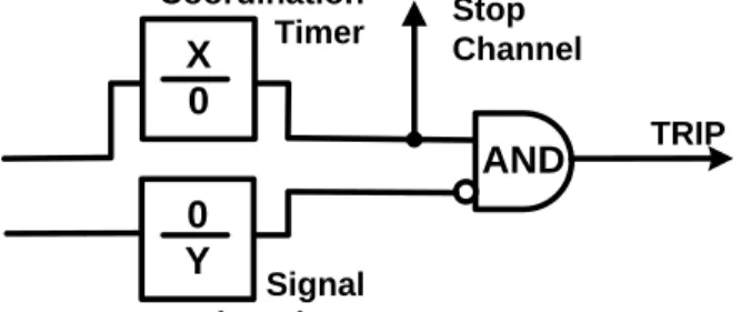 Figure 12.  Basic Trip Logic with stop channel applied coordination time 