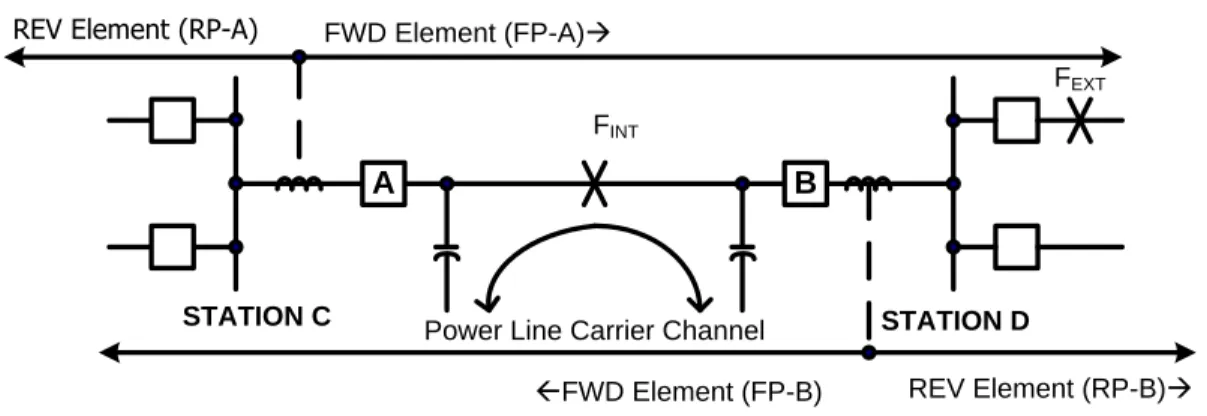 Figure 1. Basic directional comparison blocking system 