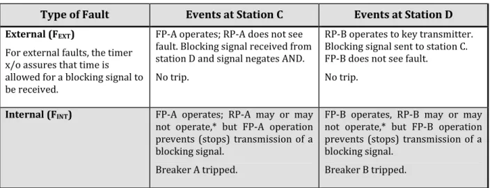 Table 1 Operation of the DCB System of Figure 1 for Internal and External Faults 