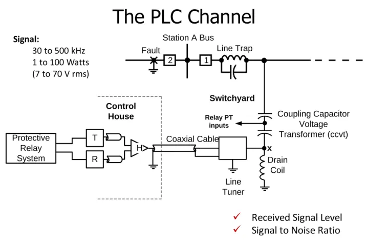 Figure 4. PLC channel components  Transmitters &amp; Receivers 