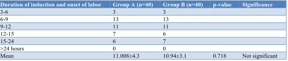 Table 2: Distribution of patients according to gestational age. 