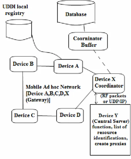 Figure 1: Ad hoc network infrastructure 