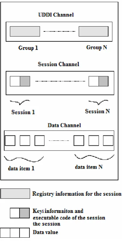 Figure 2: Multi-Channel System for Wireless ad hoc Network 