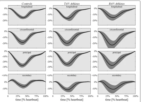 Table 3 End-systolic strain parameters at different LV levels