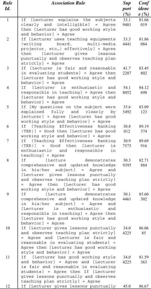 Table II.  Original output rules set 