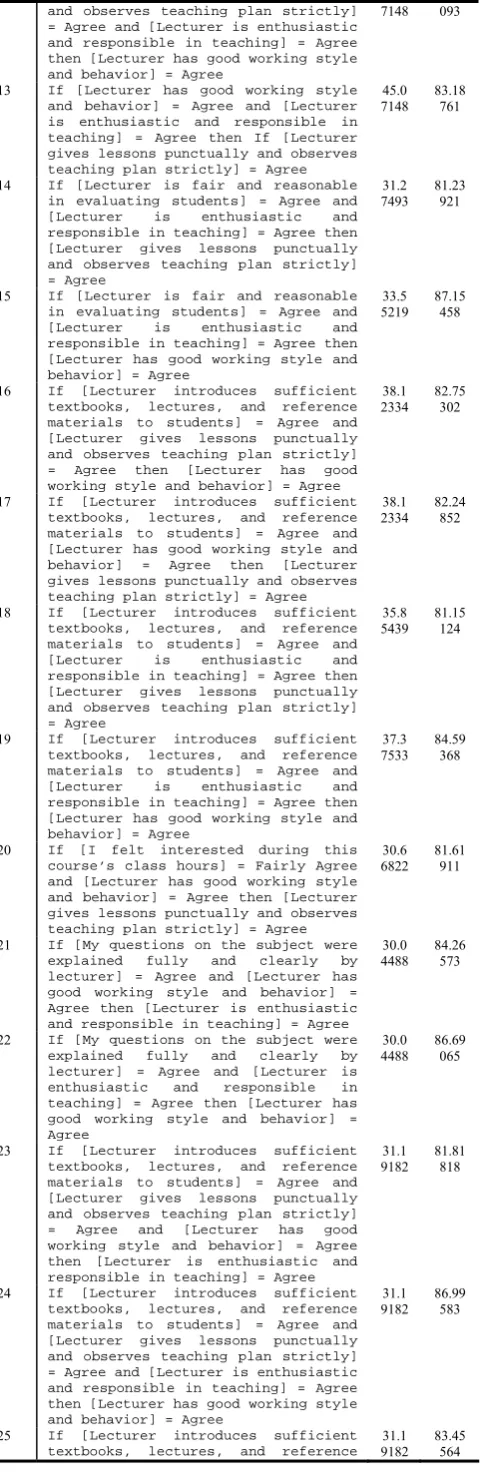 table. Then Hu’s reduct algorithms were used on this table and the results of this evaluation procedure obtained as follow