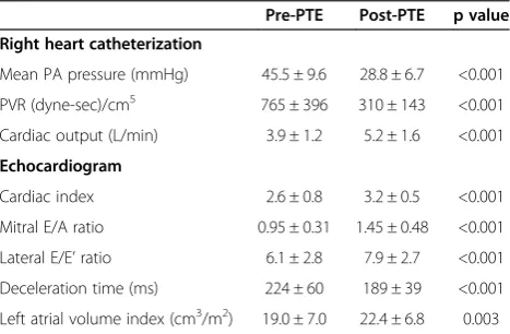 Table 1 Hemodynamic and echocardiographiccharacteristics pre- and post-PTE