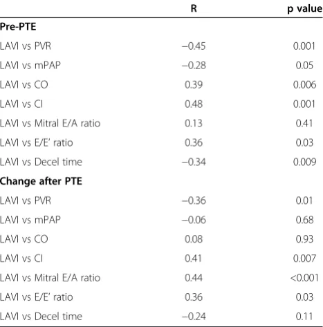 Table 2 Correlation coefficients and p values for leftatrial volume vs. RHC and echo parameters