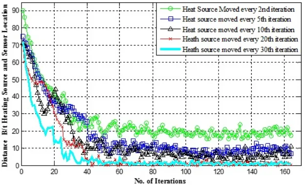 Table II: Average distance (m) between the sensor and heat source