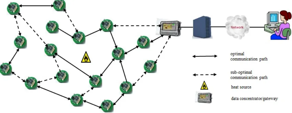 Figure 1: Wireless Sensor Network