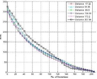 Figure 4: MSE (oC2) vs No of iterations (for different threshold distances)