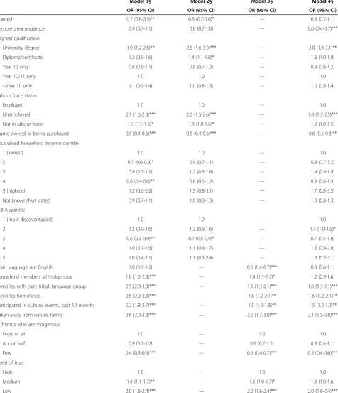 Table 6 Relative odds of any self-reported racial discrimination in the last 12 months, indigenous Australian adultsaged 15 years and over, 2008–09†,‡