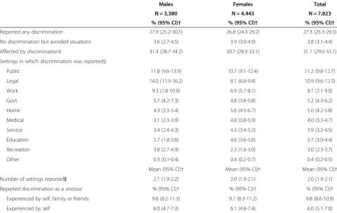 Table 2 Self-reported racial discrimination in the past 12 months for indigenous Australians aged 15 years and over,2008–09*