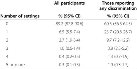 Table 3 Self-reported racial discrimination in the past 12 months by age group and setting, indigenous Australianadults aged 15 years and over, 2008–09*