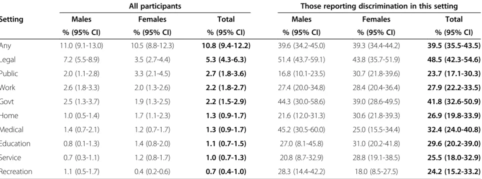 Table 5 Proportion of respondents reporting racial discrimination most or all of the time in at least one setting*