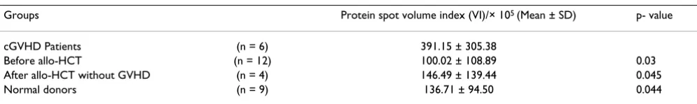 Table 3: Comparison of volume index (VI) of Hp spots in 2-DE between patients with and without cGVHD