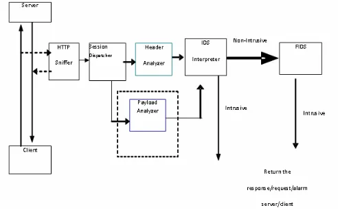 Figure 1. Block diagram of Fuzzy Rule-Base IDS 