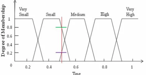 Figure 7. Linguistic representation of the time interval between loops for a  DoS attack   