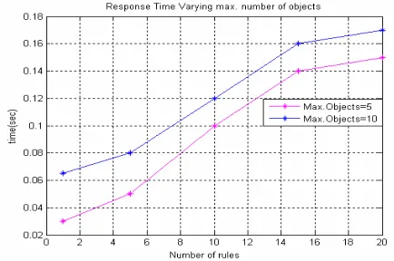 Figure 12. Detection Ratio with various component of IDS 