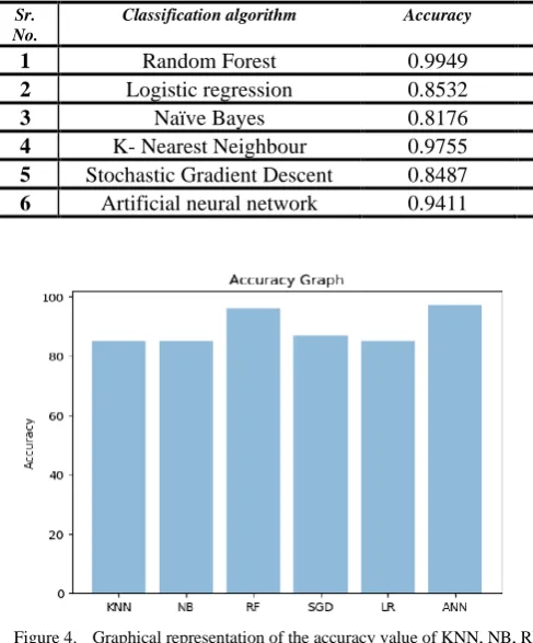 Figure 4.  Graphical representation of the accuracy value of KNN, NB, RF, SGD, LR, ANN 