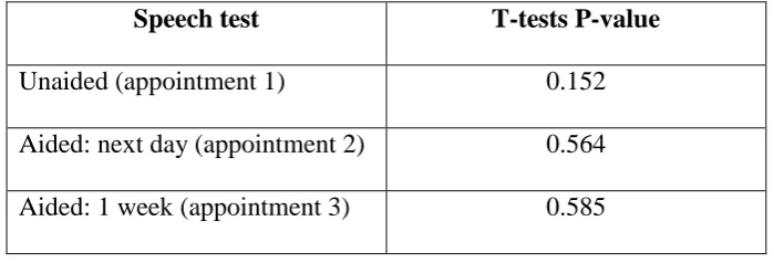Table 3. Summary of t-test results for speech test at final assessment.  