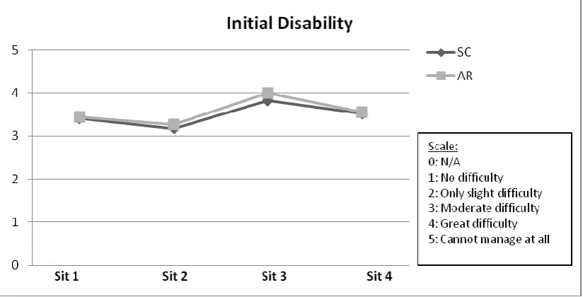 Fig. 3 Initial Disability and Handicap in the four pre-specified situations without the hearing 