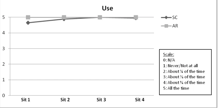 Fig. 4 Use, hearing aid Benefit, Residual Disability and Satisfaction after eight weeks of 