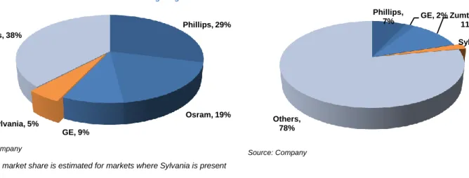 Table 9: Estimated Change in Operating Leverage Post-Restructuring  The  primary  reason  for  Sylvania 