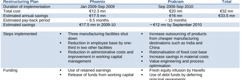 Table 10: Summary of Restructuring Projects implemented at Sylvania 
