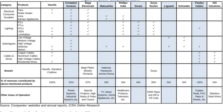 Figure 4: Havells' Competition Matrix 