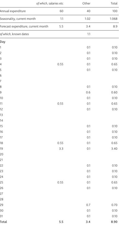 Table A1 Illustration of daily cash flow forecast for a given month