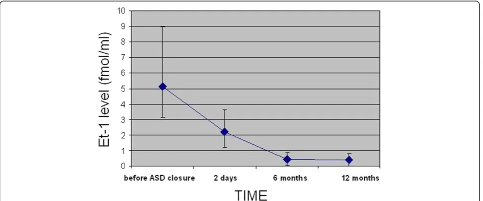 Table 2 ET-1 levels in patients before transcatheter closure of ASD II and in healthy volunteers