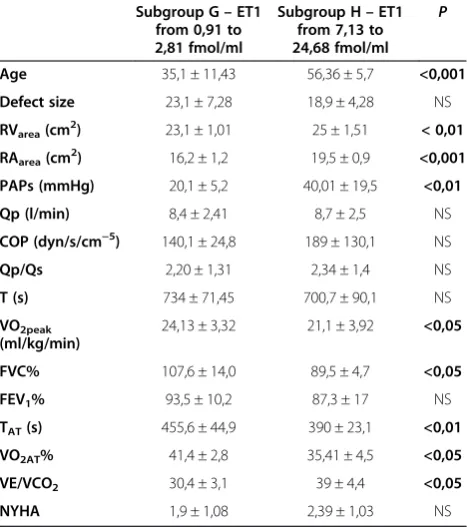 Figure 3 ET-1 levels in the peripheral vein before and after transcatheter closure of ASD II.